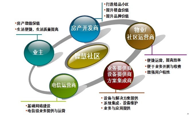 風華正茂科技詳解智慧社區建設優勢_科技_網